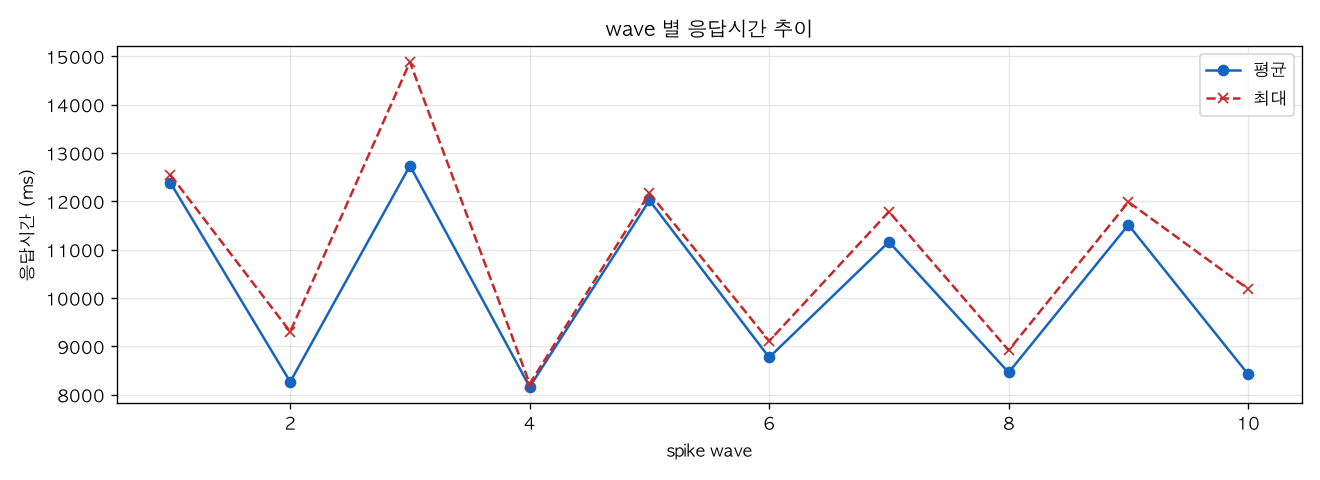 wave 별 응답시간 추이