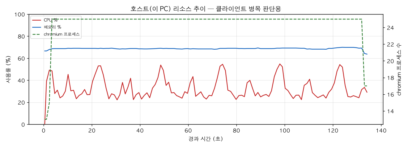 호스트(PC) 리소스 추이