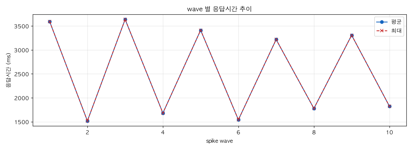 wave 별 응답시간 추이