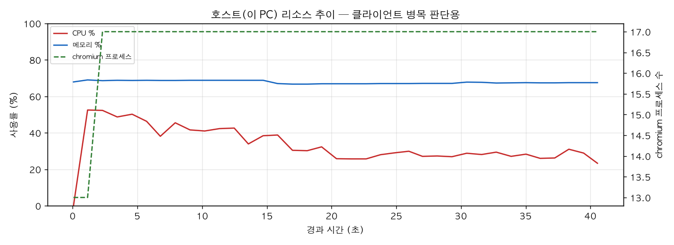 호스트(PC) 리소스 추이
