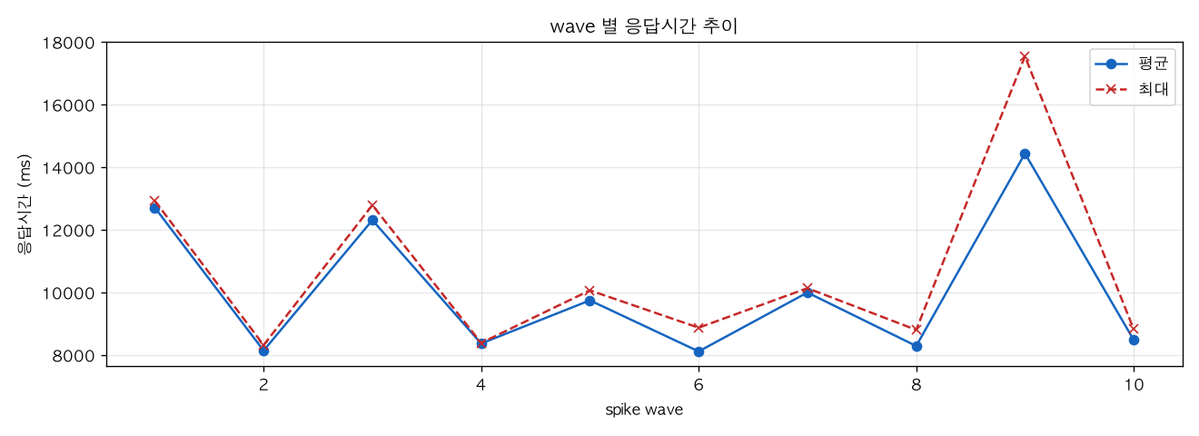 wave 별 응답시간 추이
