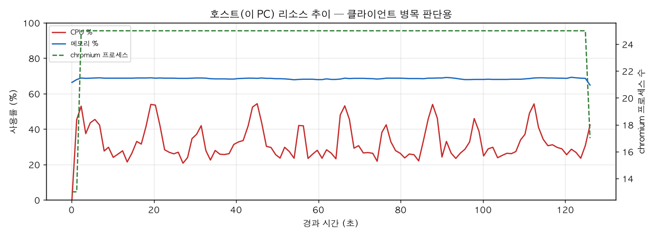 호스트(PC) 리소스 추이