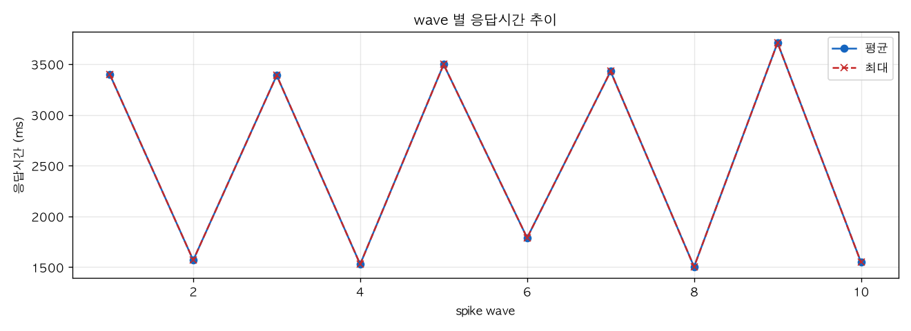 wave 별 응답시간 추이