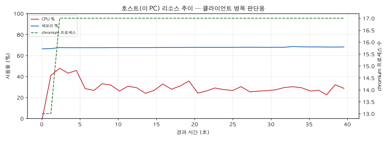 호스트(PC) 리소스 추이