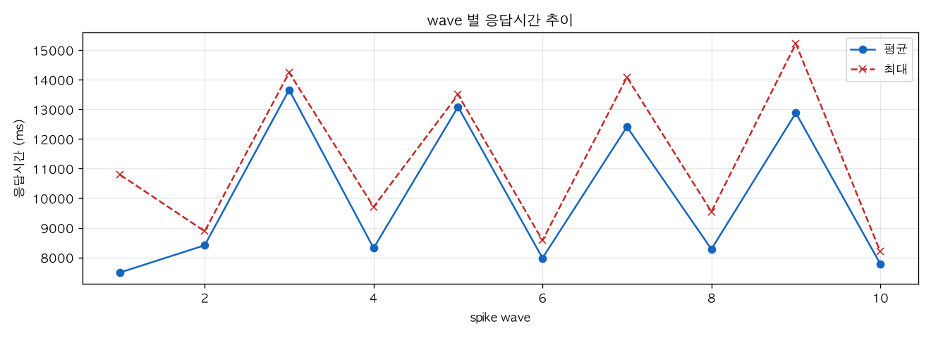 wave 별 응답시간 추이