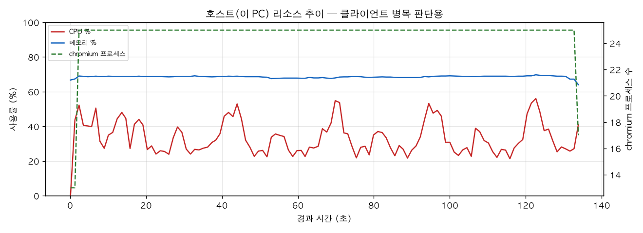 호스트(PC) 리소스 추이