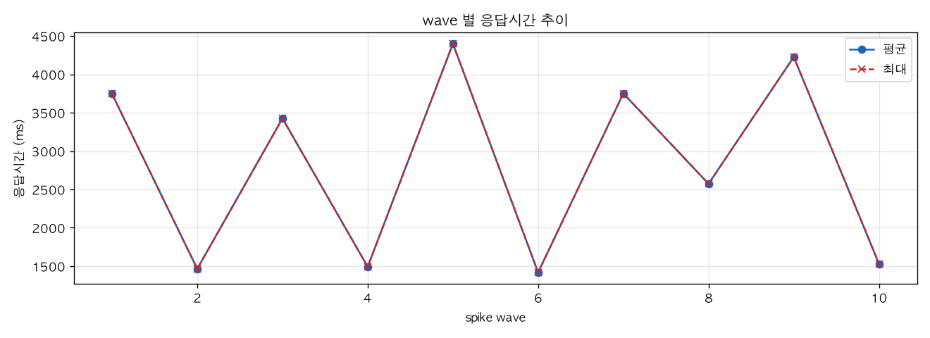 wave 별 응답시간 추이