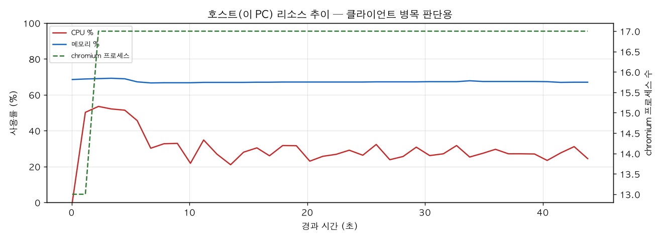 호스트(PC) 리소스 추이