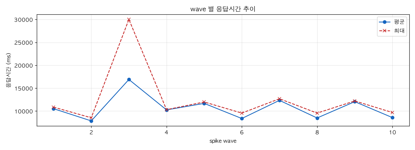 wave 별 응답시간 추이