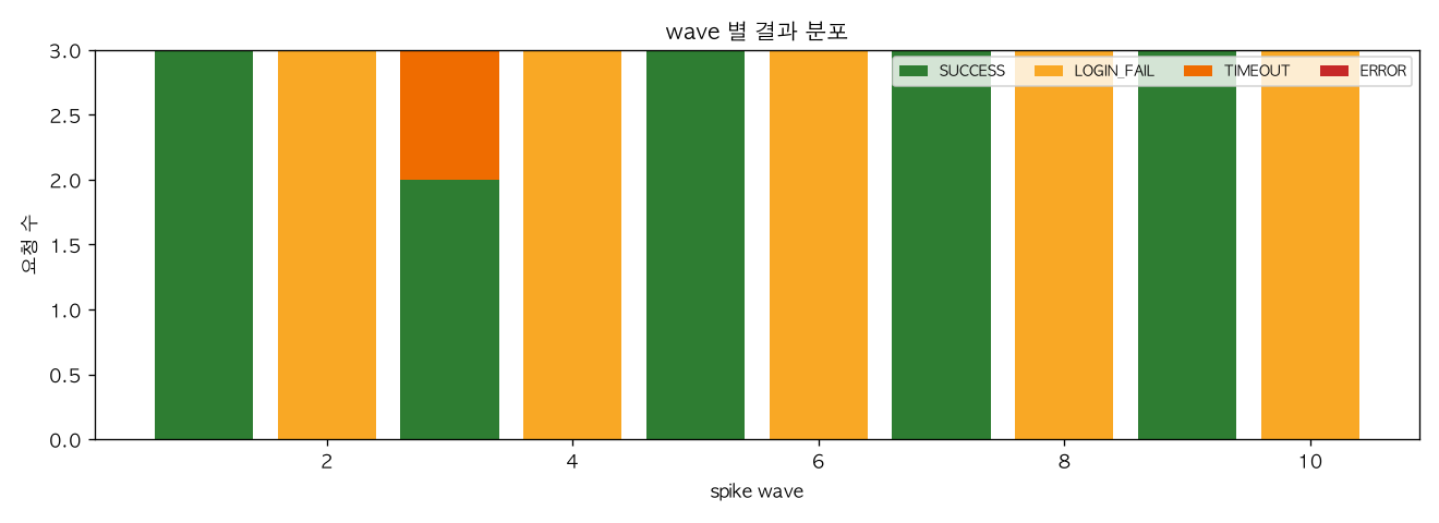 wave 별 결과 분포