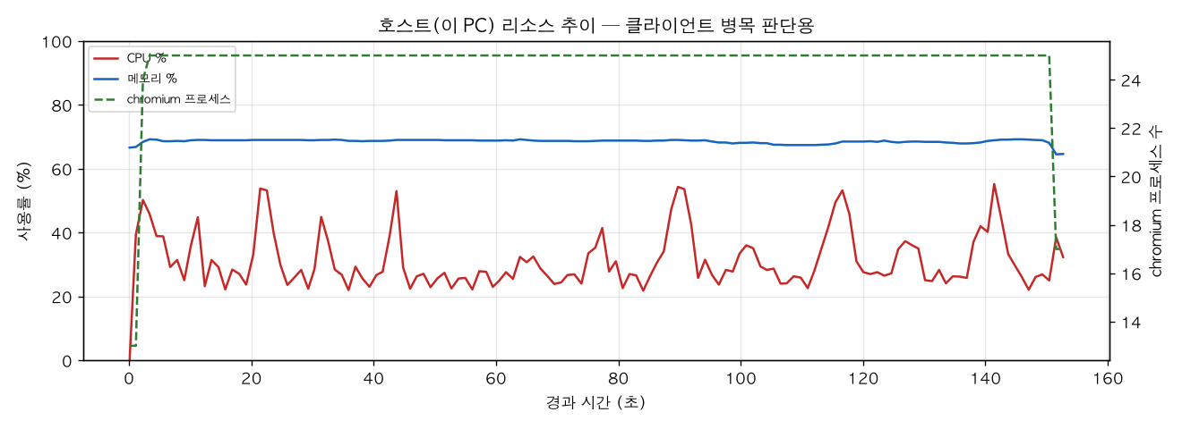 호스트(PC) 리소스 추이