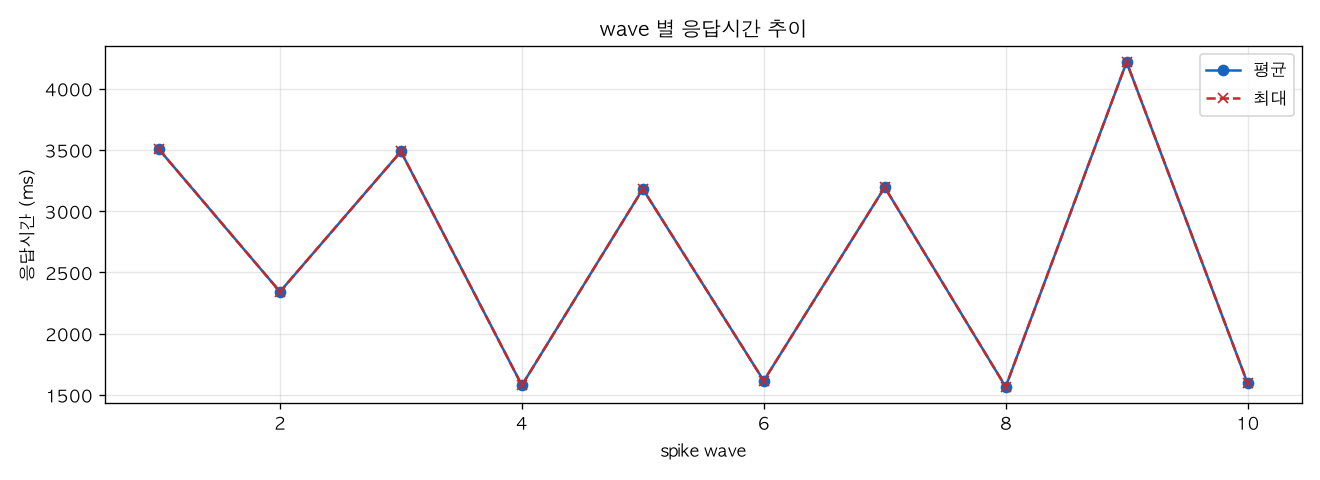 wave 별 응답시간 추이