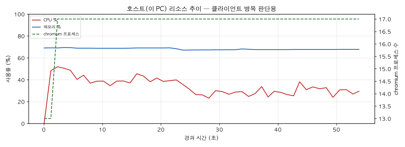 호스트(PC) 리소스 추이