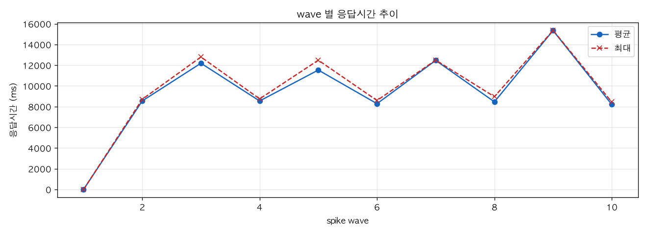 wave 별 응답시간 추이