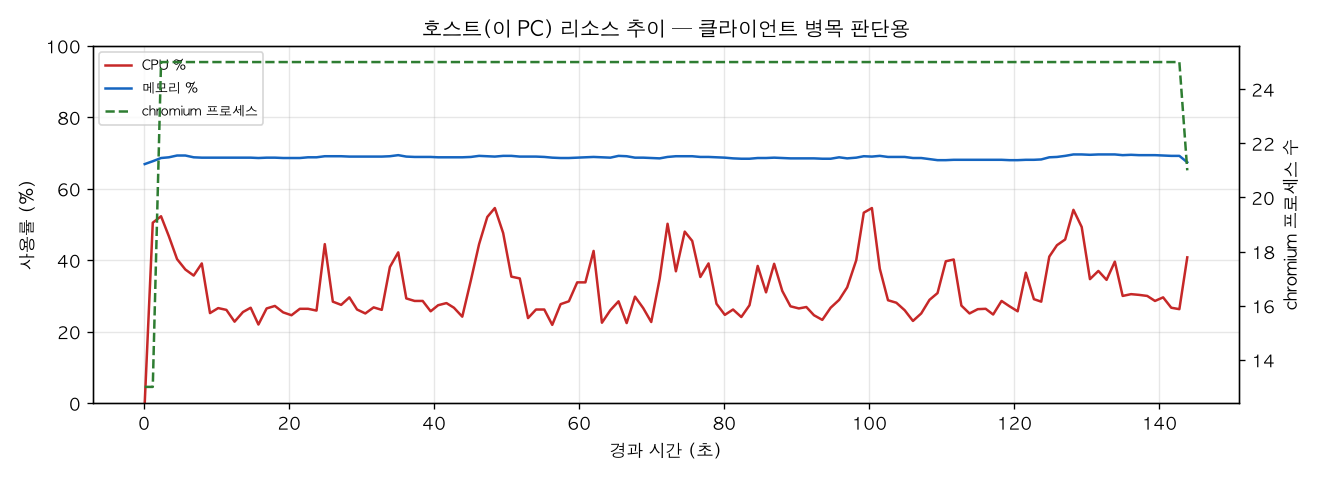 호스트(PC) 리소스 추이