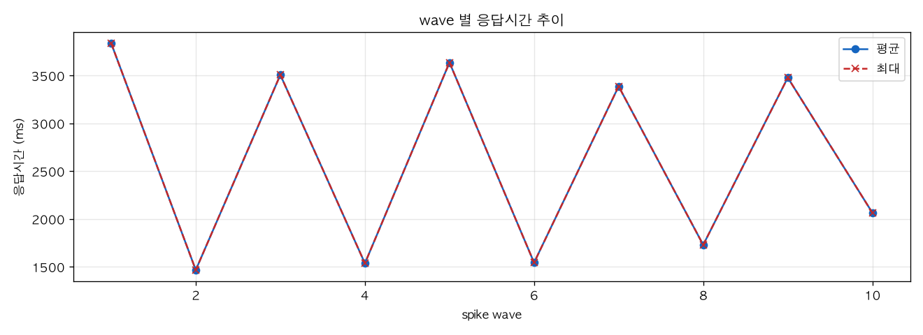 wave 별 응답시간 추이