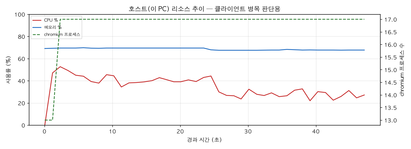 호스트(PC) 리소스 추이