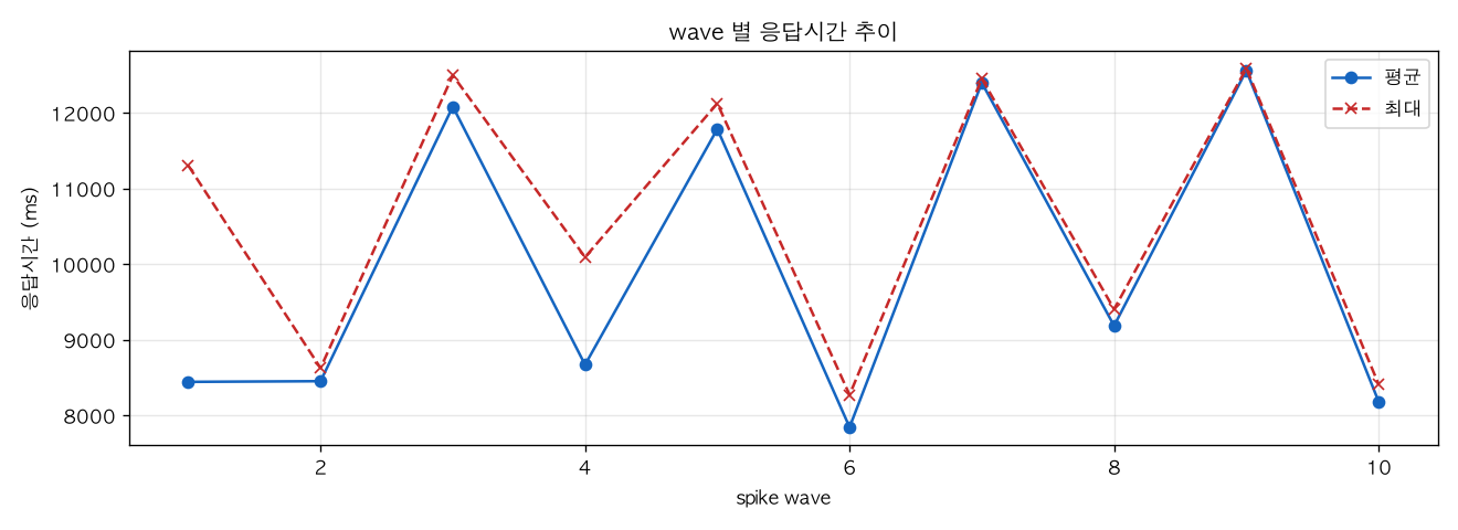 wave 별 응답시간 추이