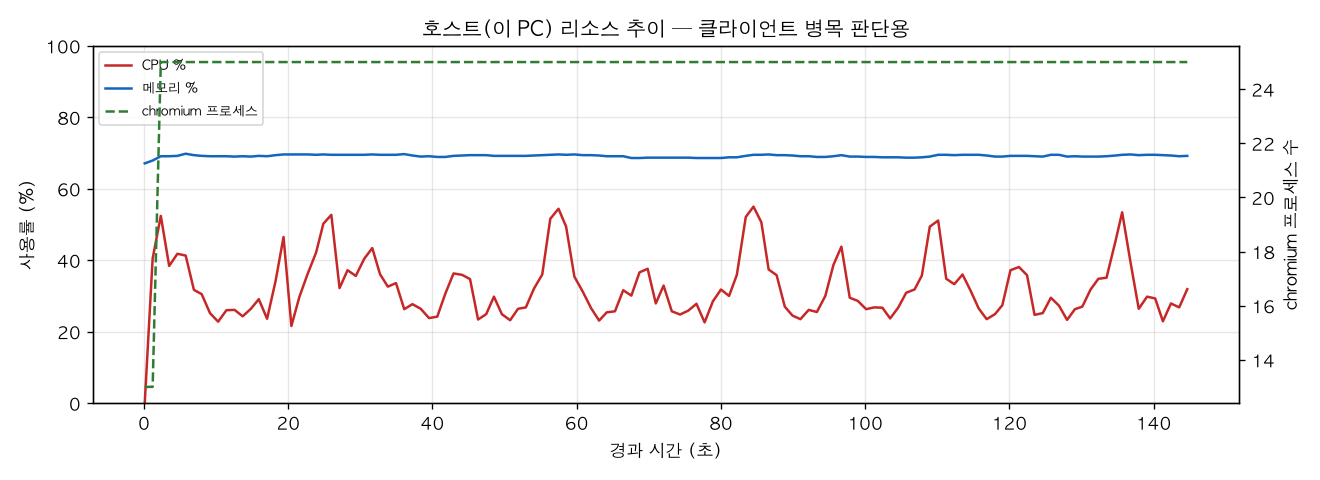 호스트(PC) 리소스 추이