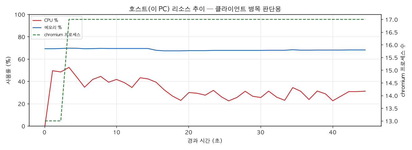 호스트(PC) 리소스 추이