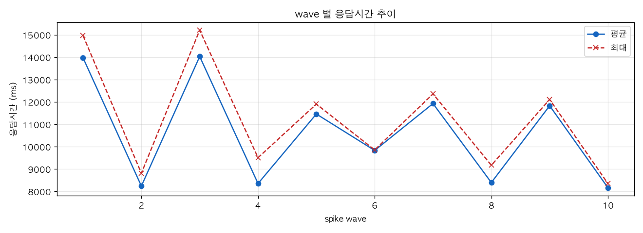 wave 별 응답시간 추이