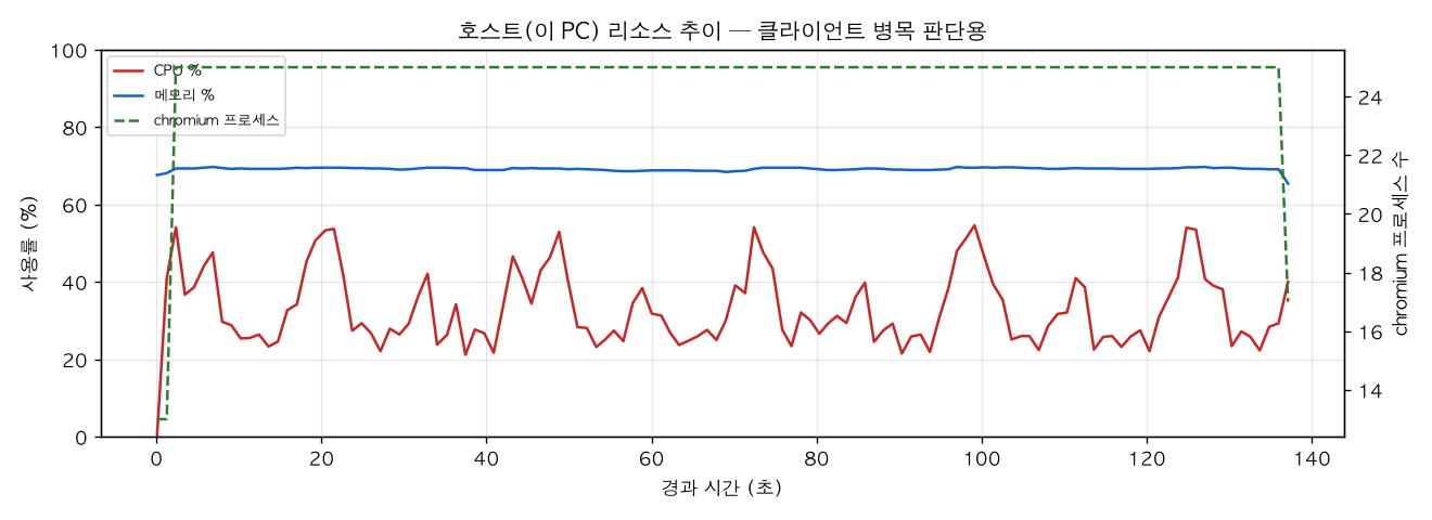 호스트(PC) 리소스 추이