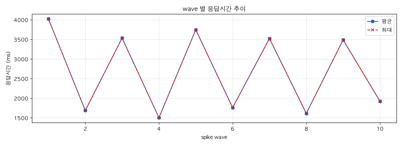 wave 별 응답시간 추이