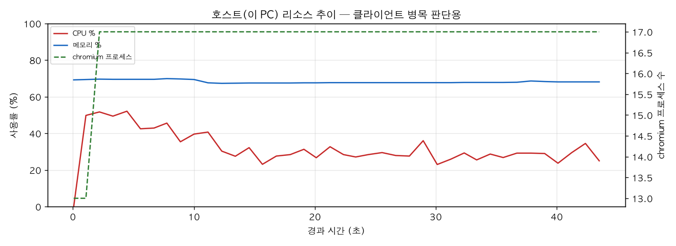 호스트(PC) 리소스 추이