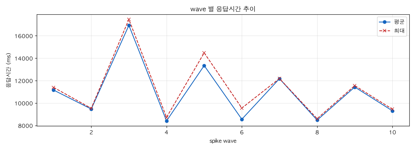 wave 별 응답시간 추이