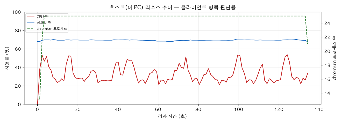 호스트(PC) 리소스 추이