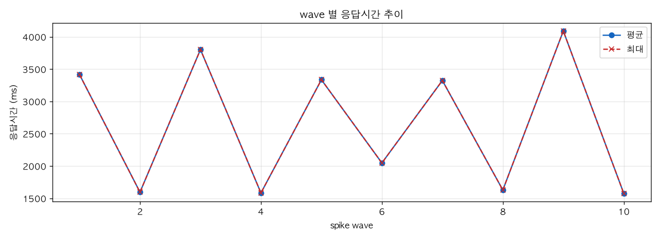 wave 별 응답시간 추이