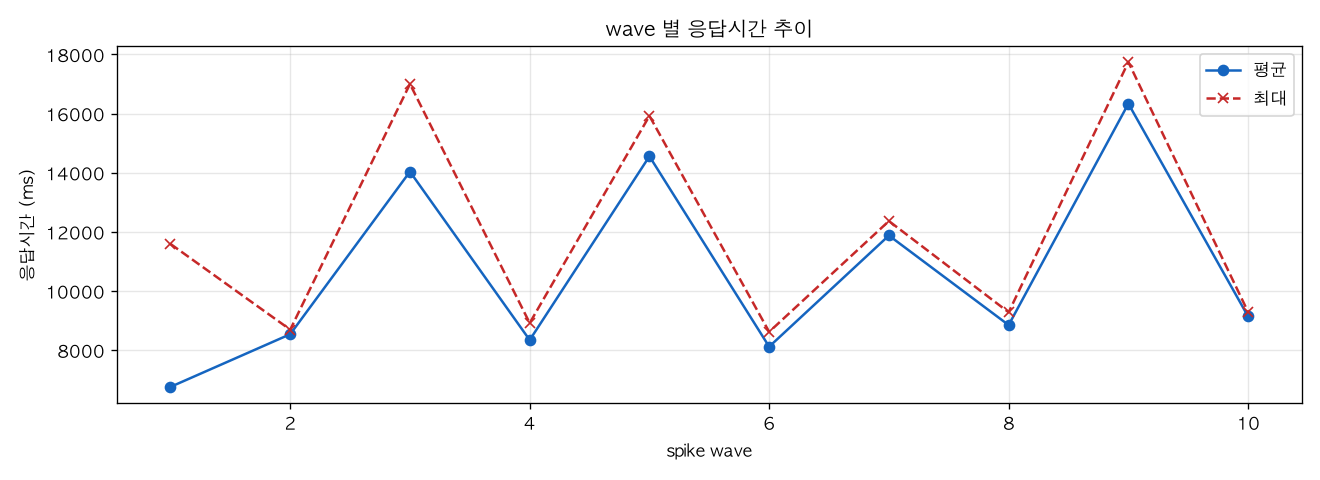 wave 별 응답시간 추이