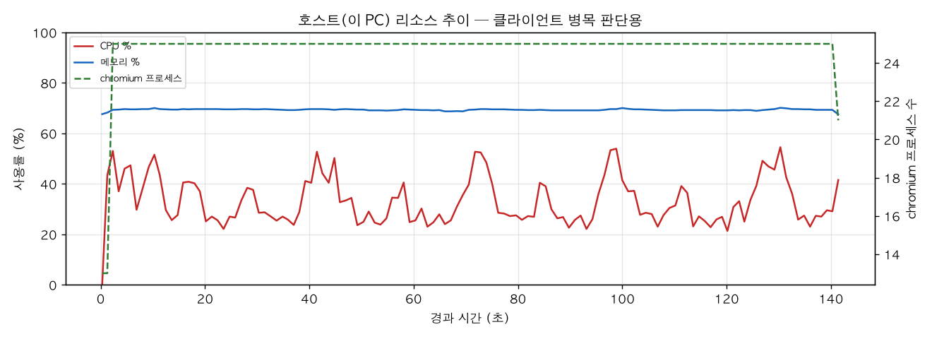 호스트(PC) 리소스 추이