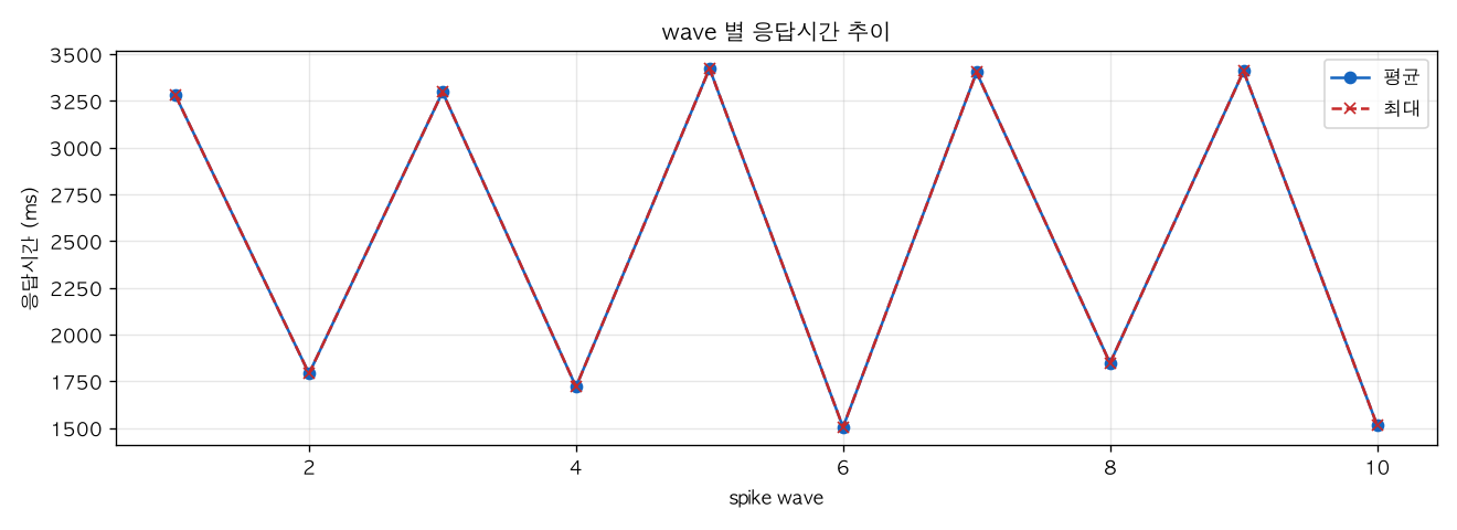 wave 별 응답시간 추이