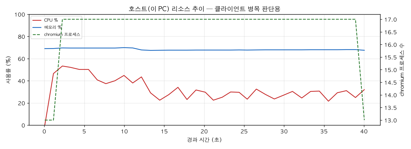 호스트(PC) 리소스 추이