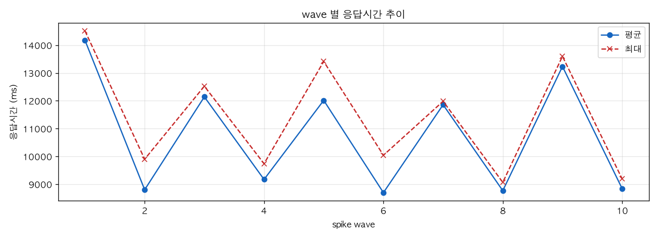 wave 별 응답시간 추이