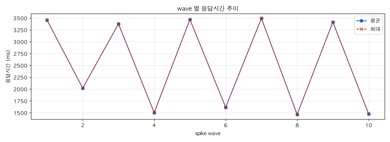 wave 별 응답시간 추이