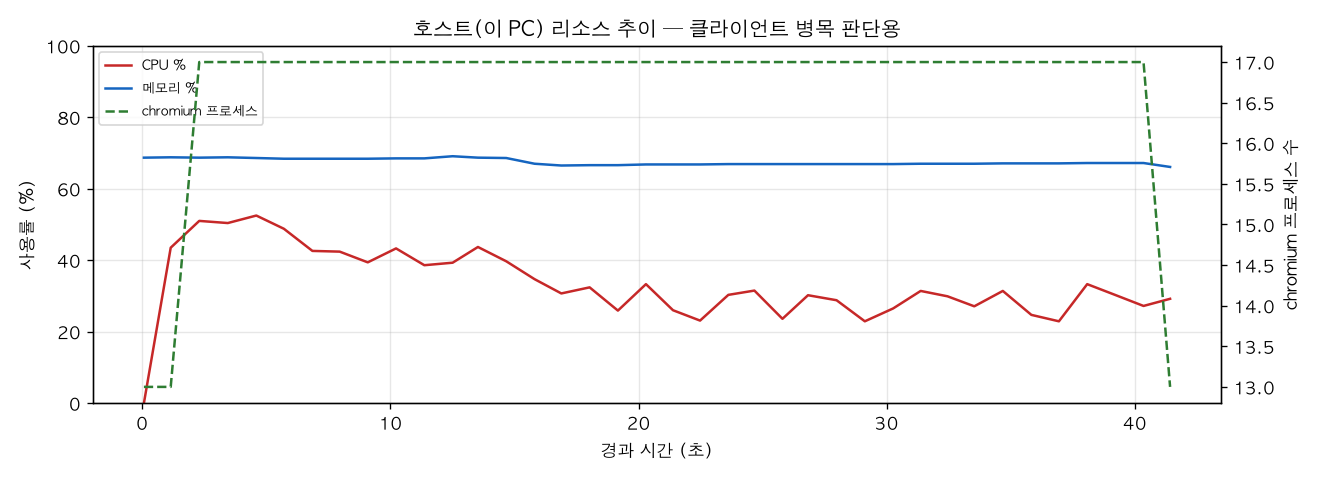 호스트(PC) 리소스 추이