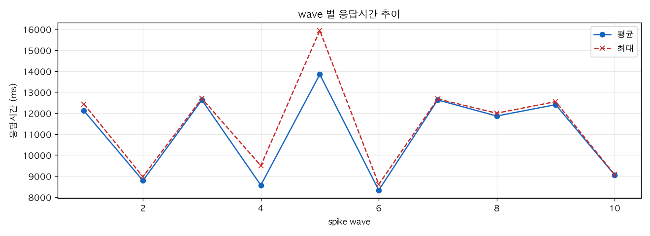 wave 별 응답시간 추이