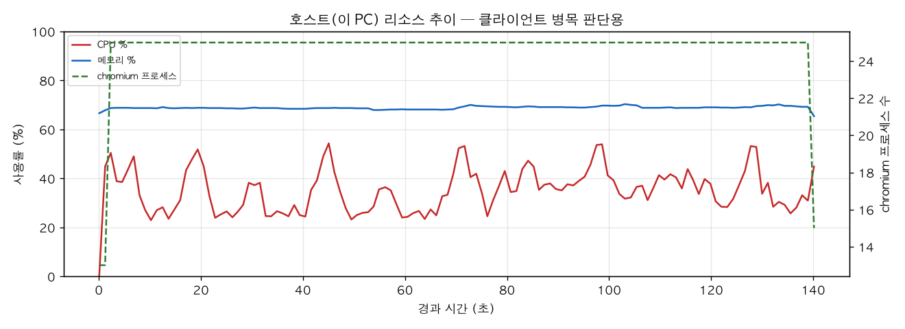 호스트(PC) 리소스 추이