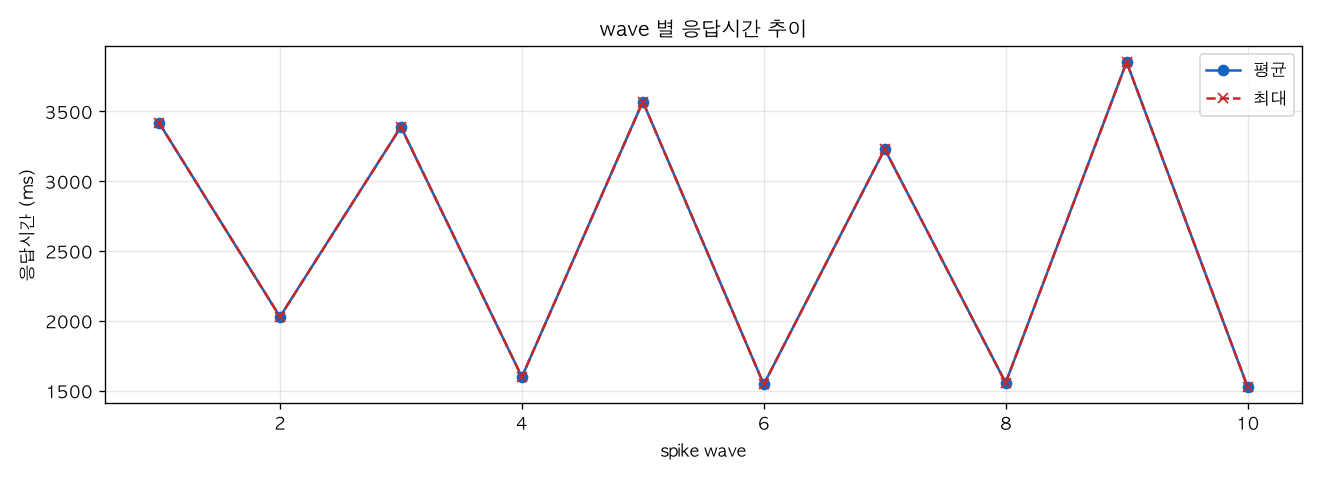wave 별 응답시간 추이