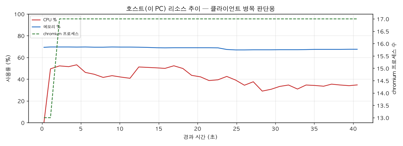 호스트(PC) 리소스 추이
