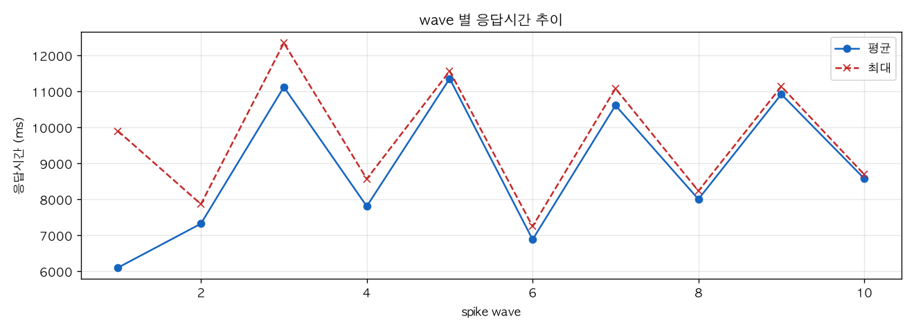 wave 별 응답시간 추이