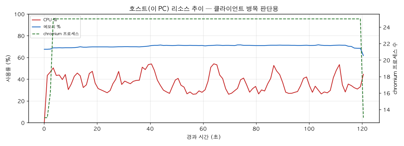 호스트(PC) 리소스 추이