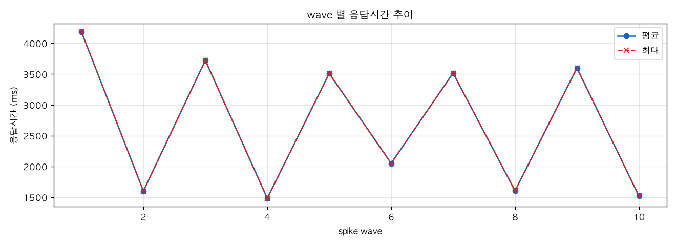 wave 별 응답시간 추이