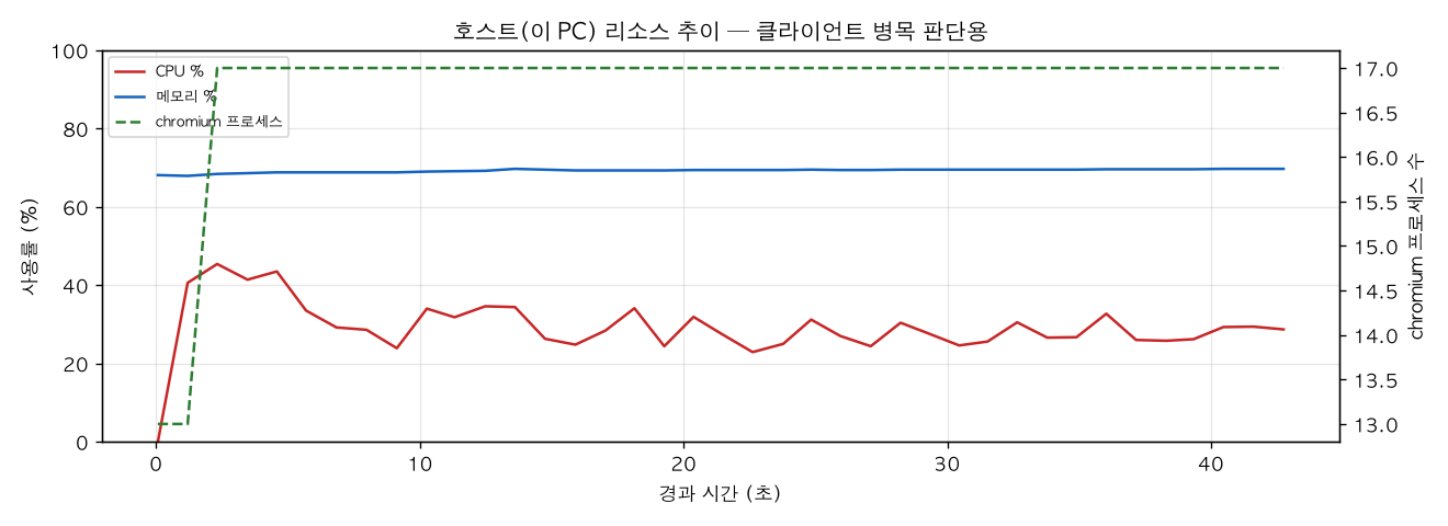호스트(PC) 리소스 추이