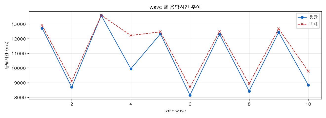wave 별 응답시간 추이