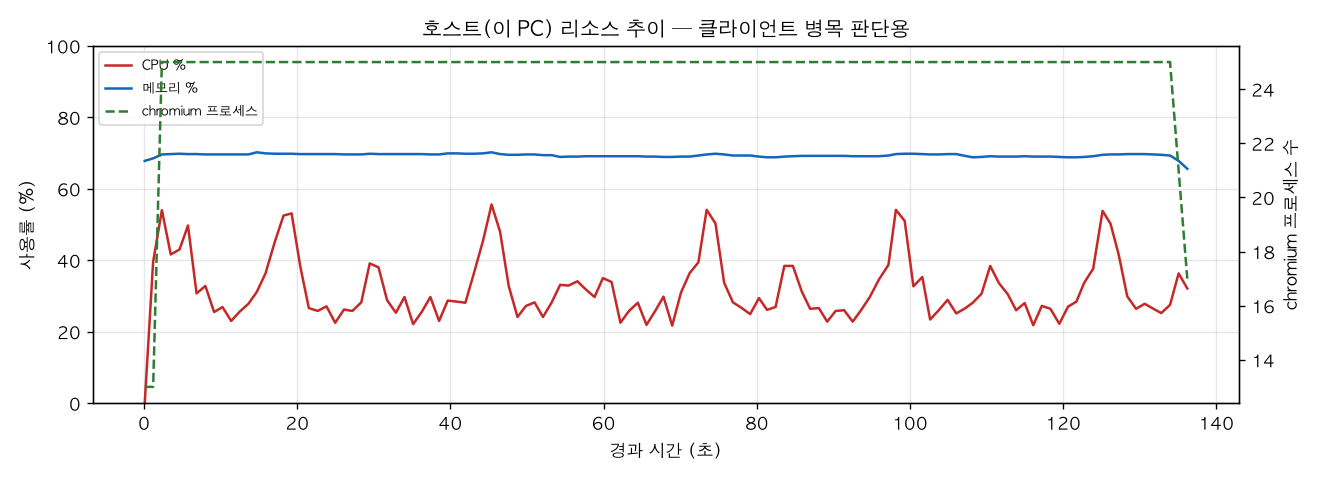 호스트(PC) 리소스 추이