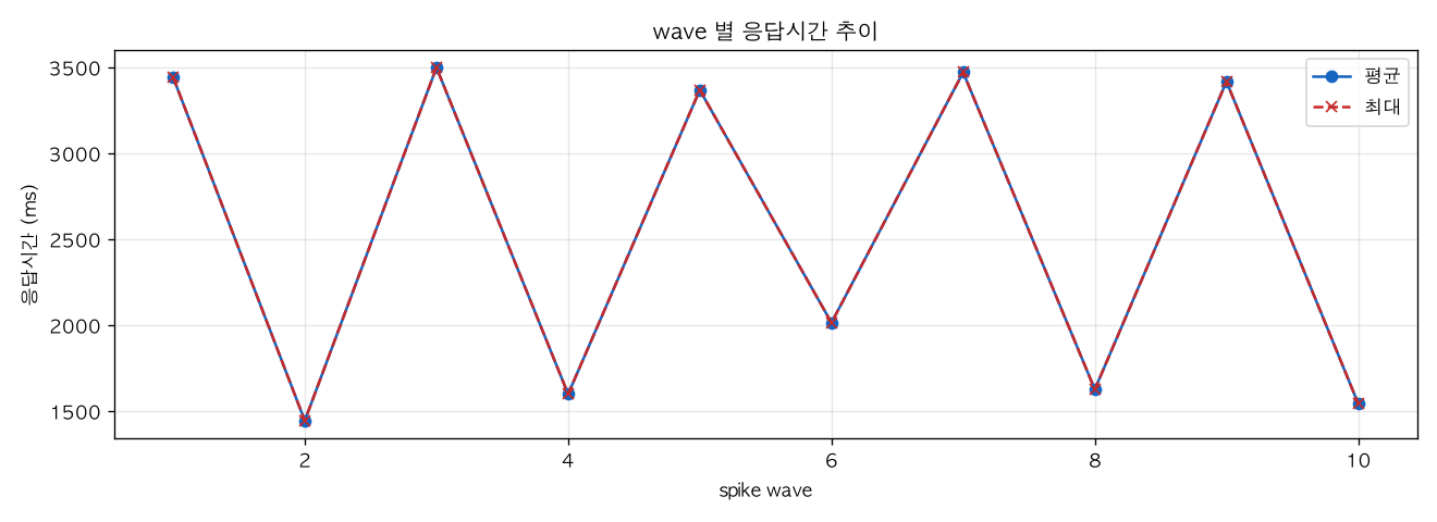 wave 별 응답시간 추이