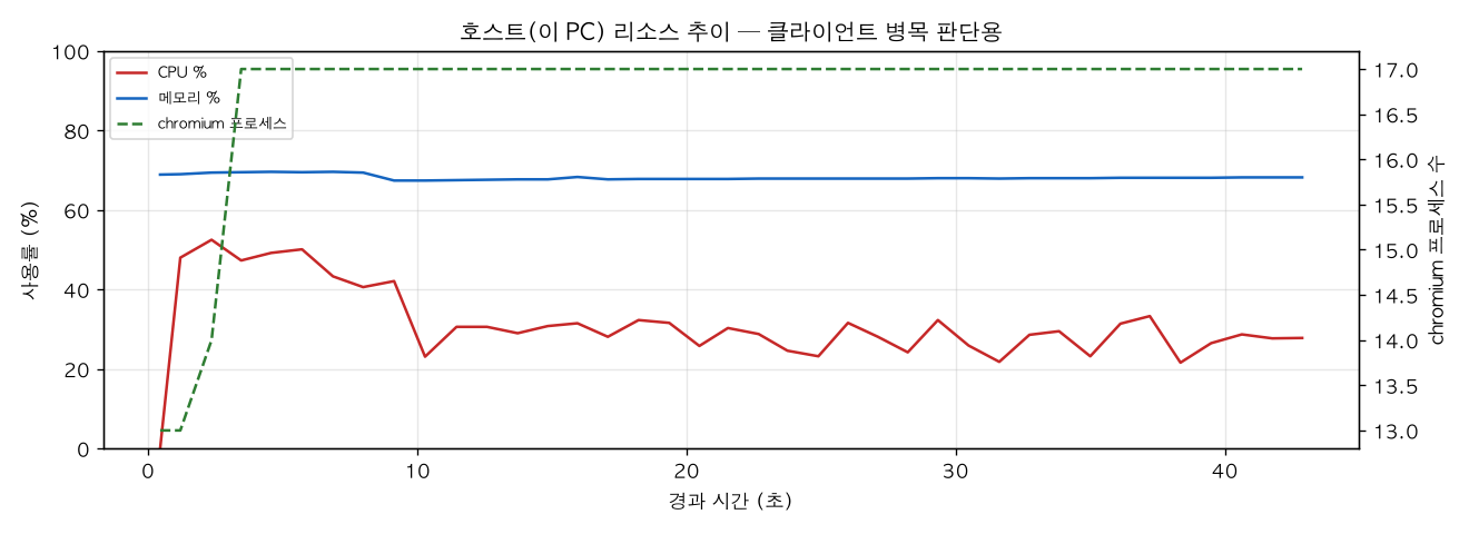호스트(PC) 리소스 추이